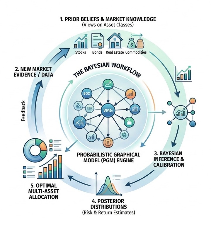 Multi-asset Bayesian workflow