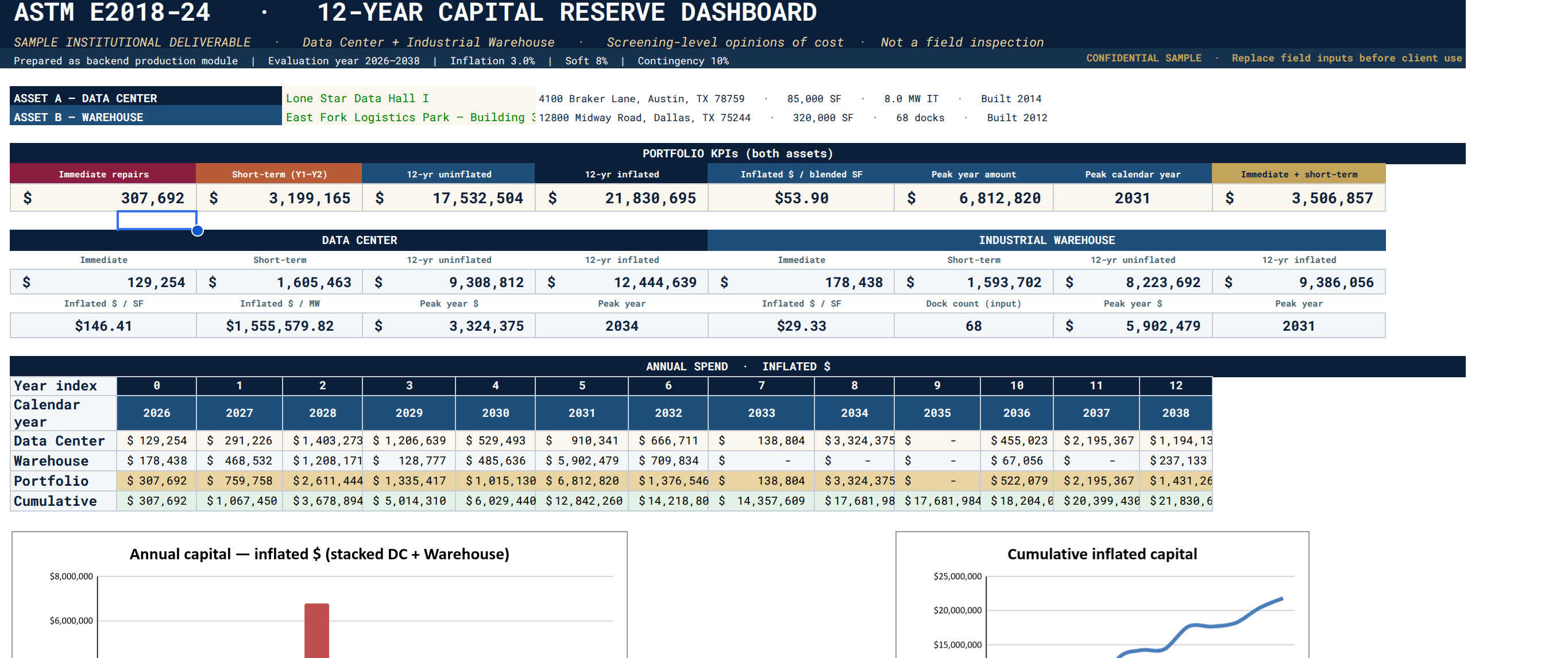 Capital reserve dashboard — portfolio KPIs and annual spend