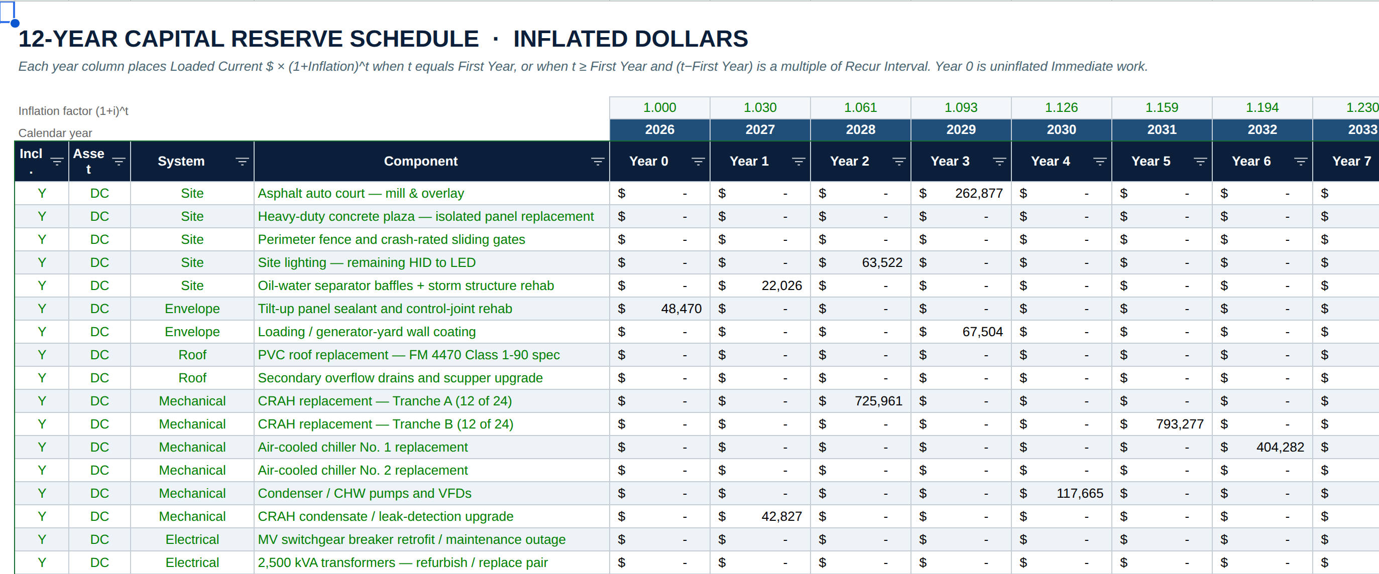 12-year capital reserve schedule